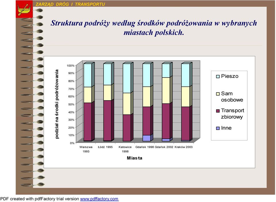 100% podział na środki podróżowania 90% 80% 70% 60% 50% 40% 30% 20%