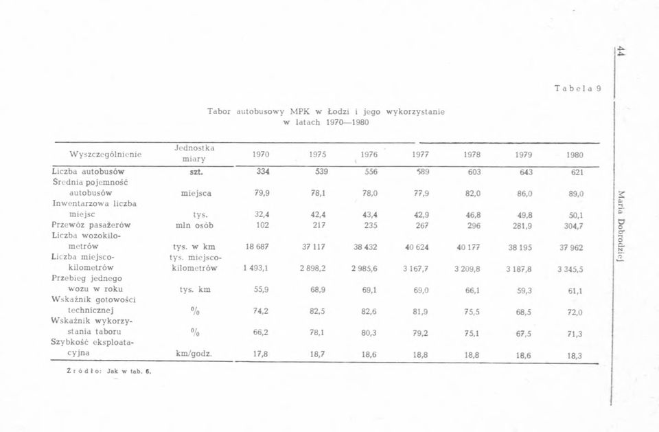 32,4 42,4 43,4 42,9 46,8 49,8 50, Przew óz pasażerów m in osób 02 27 235 267 296 28,9 304,7 Liczba w ozokilo- m etrów tys. w km 8 687 37 7 38 432 40 624 40 77 3895 37 962 Liczba m iejsco- tys.