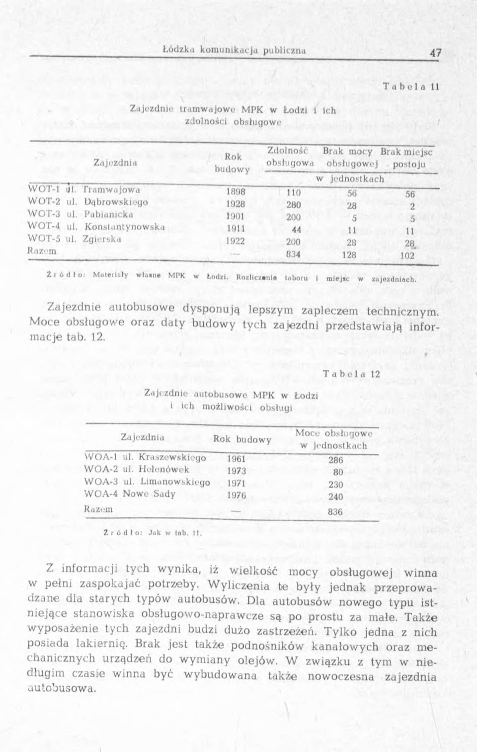 K onstantynow ska 9 44 U W OT-5 ul, Zgierska 922 200 28 28 Kazein 834 28 02 Ź r ó d ł o : M ateriały w ła.n e MPK w Łodzi. R ox llcz.nl. taboru i m lej.c w zajezdniach.