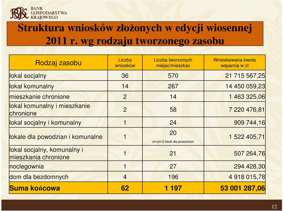 lokal komunalny 14 267 14 450 059,23 mieszkanie chronione 2 14 1 463 325,06 lokal komunalny i mieszkanie chronione 2 58 7 220 476,81 lokal socjalny i komunalny