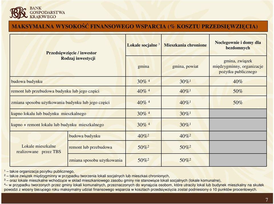 lub jego części 40% 4 40% 1 50% kupno lokalu lub budynku mieszkalnego 30% 4 30% 1 kupno + remont lokalu lub budynku mieszkalnego 30% 4 30% 1 budowa budynku 40% 2 40% 2 Lokale mieszkalne realizowane