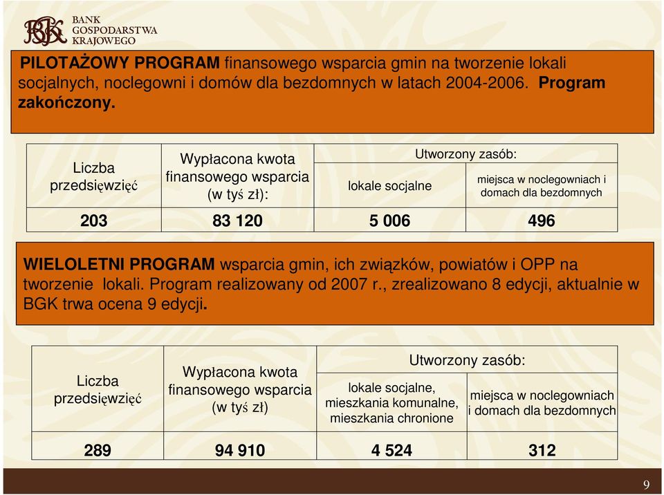 WIELOLETNI PROGRAM wsparcia gmin, ich związków, powiatów i OPP na tworzenie lokali. Program realizowany od 2007 r., zrealizowano 8 edycji, aktualnie w BGK trwa ocena 9 edycji.