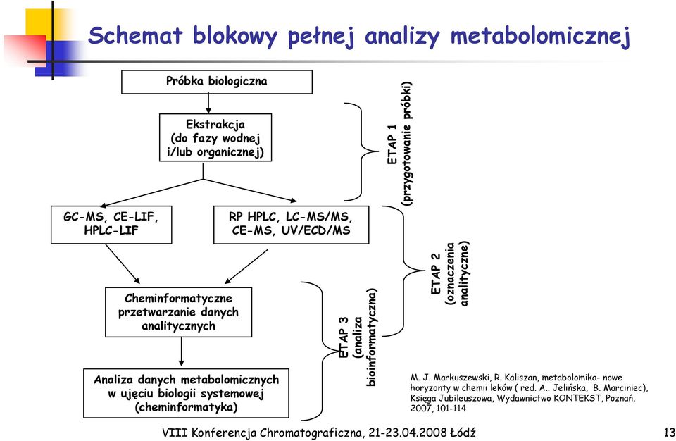 (cheminformatyka) ETAP 3 (analiza informatyczna a) bioi ETAP 2 znaczenia nalityczne) (o an M. J. Markuszewski, R.