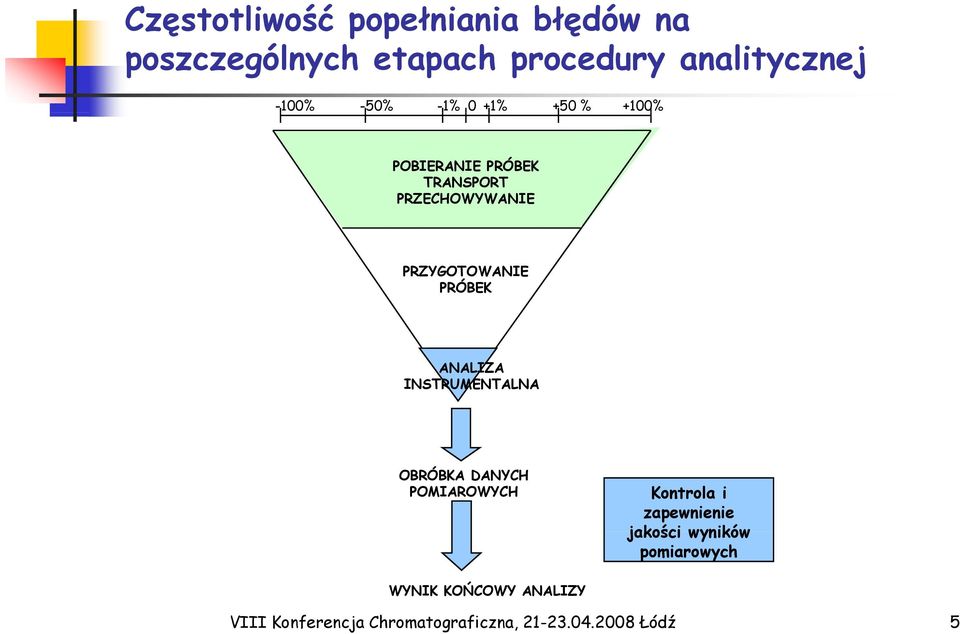 PRÓBEK ANALIZA INSTRUMENTALNA OBRÓBKA DANYCH POMIAROWYCH Kontrola i zapewnienie jakości