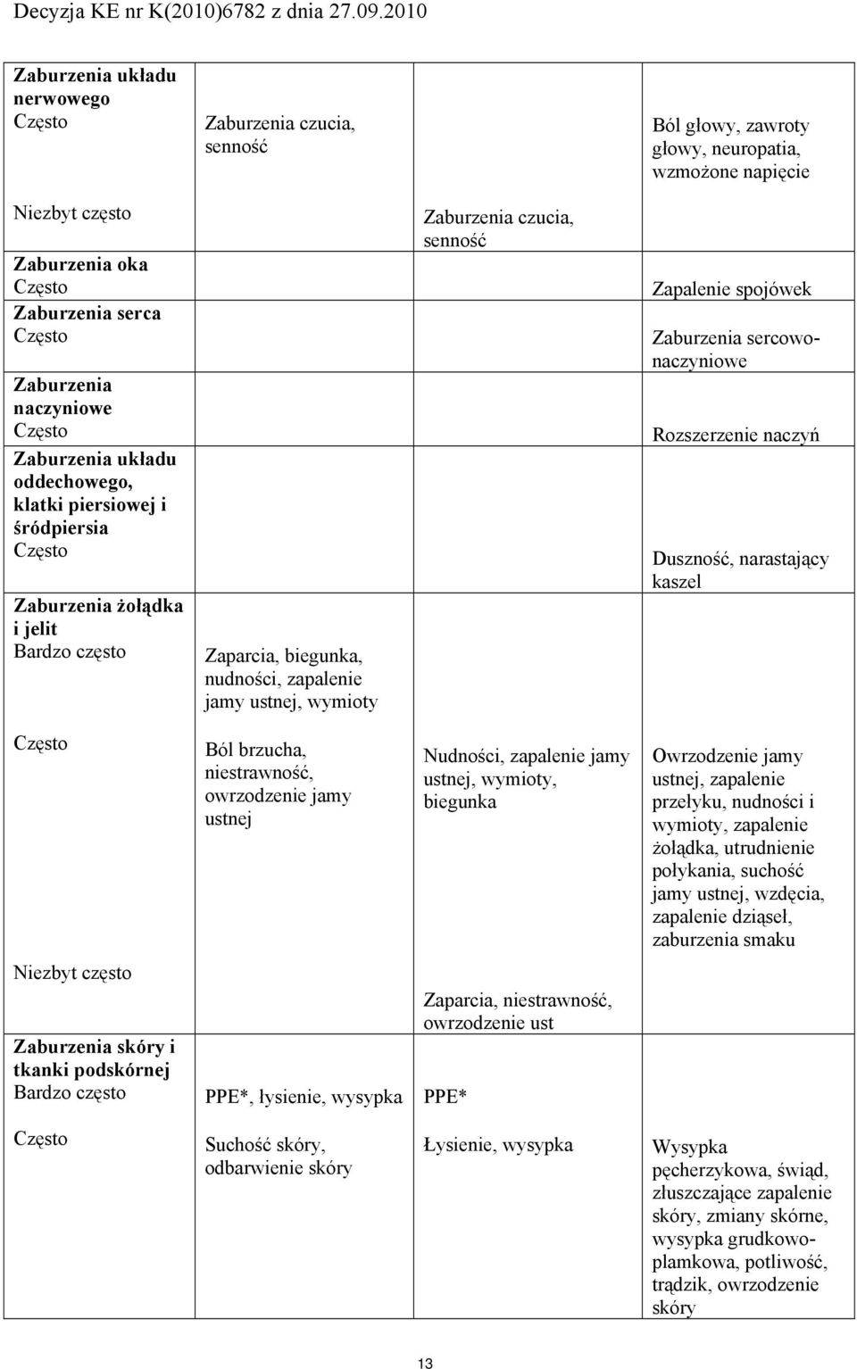 Rozszerzenie naczyń Duszność, narastający kaszel Ból brzucha, niestrawność, owrzodzenie jamy ustnej Nudności, zapalenie jamy ustnej, wymioty, biegunka Owrzodzenie jamy ustnej, zapalenie przełyku,