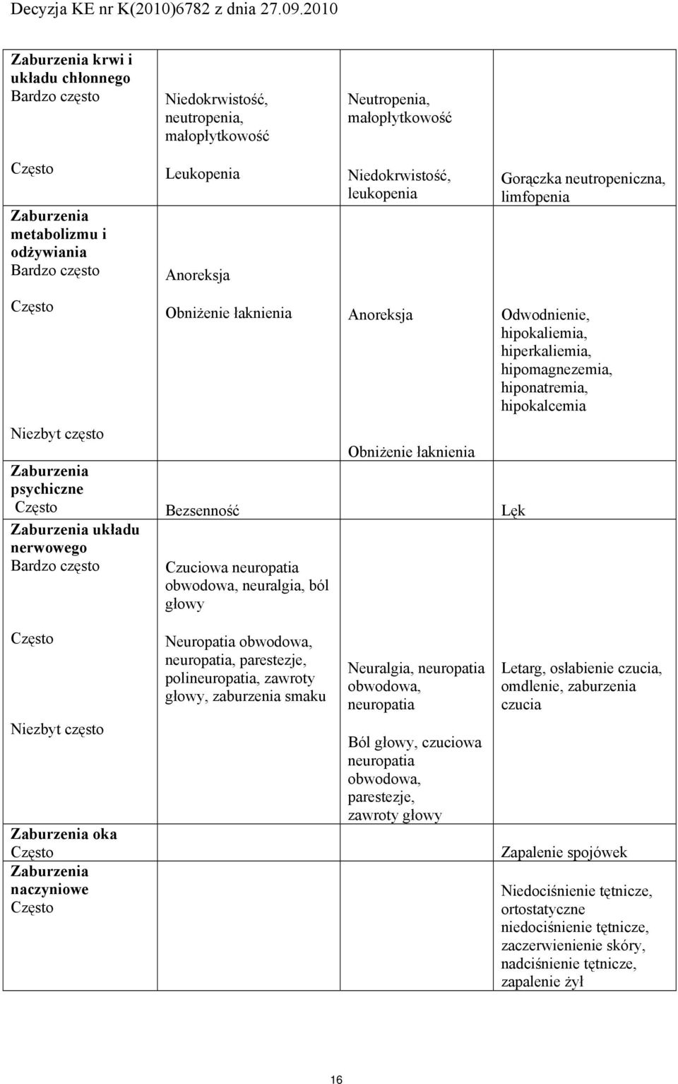 Odwodnienie, hipokaliemia, hiperkaliemia, hipomagnezemia, hiponatremia, hipokalcemia Zaburzenia oka Zaburzenia naczyniowe Neuropatia obwodowa, neuropatia, parestezje, polineuropatia, zawroty głowy,