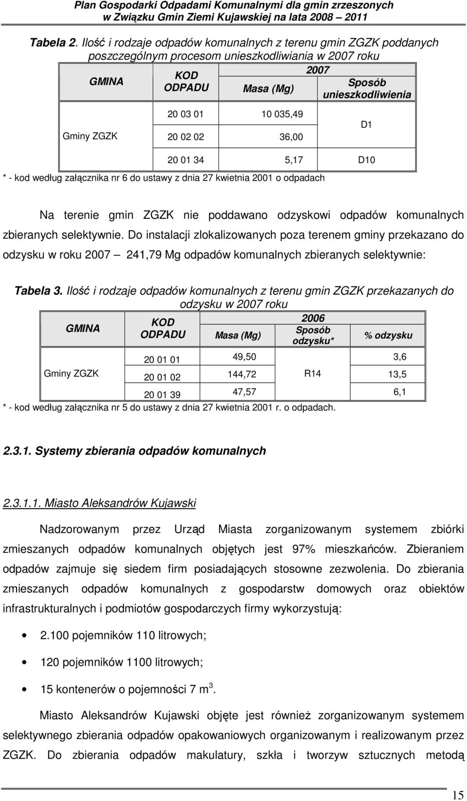 035,49 20 02 02 36,00 D1 20 01 34 5,17 D10 * - kod według załącznika nr 6 do ustawy z dnia 27 kwietnia 2001 o odpadach Na terenie gmin ZGZK nie poddawano odzyskowi odpadów komunalnych zbieranych