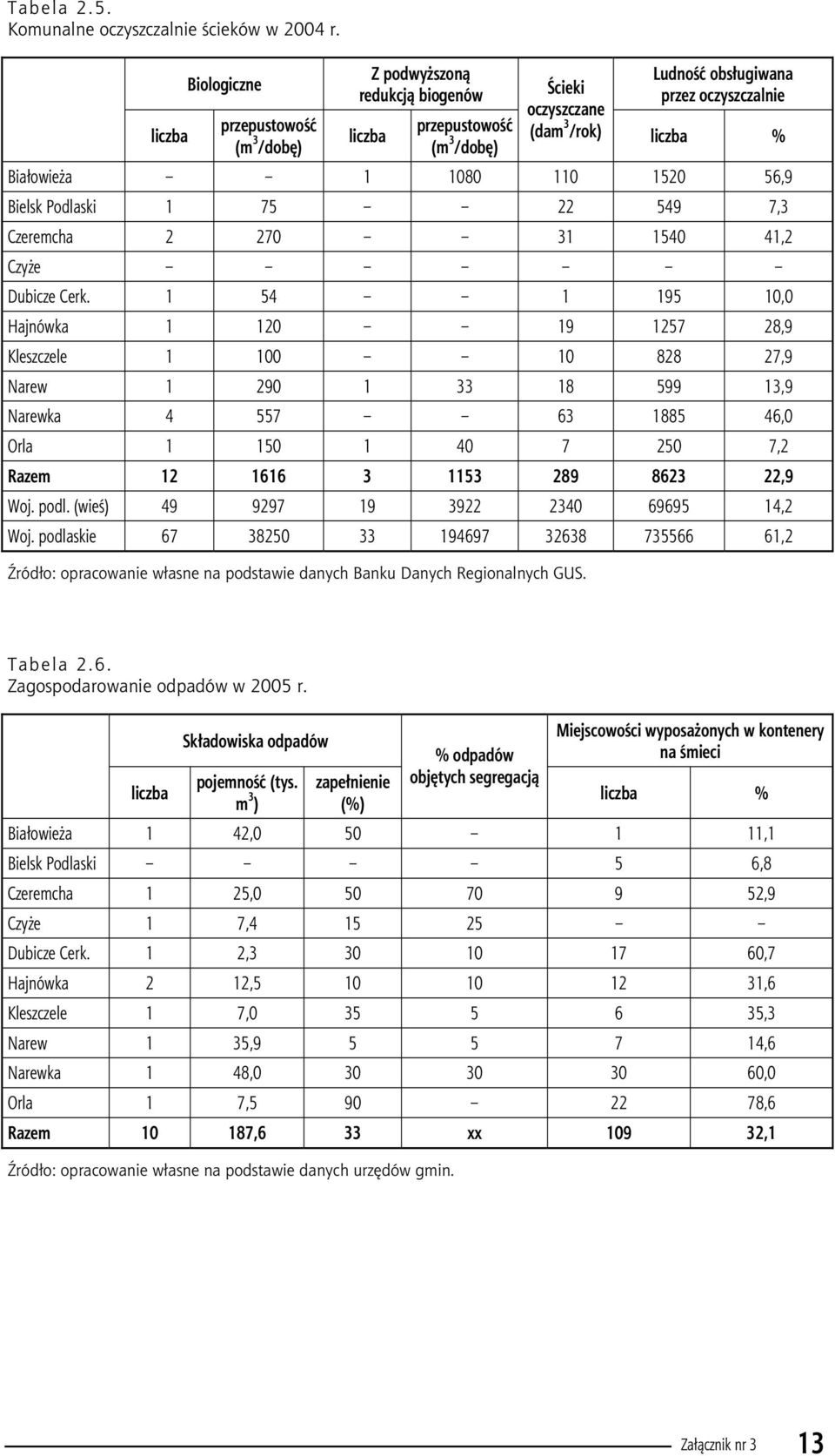 56,9 Bielsk Podlaski 1 75 22 549 7,3 Czeremcha 2 270 31 1540 41,2 Czyże Dubicze Cerk.