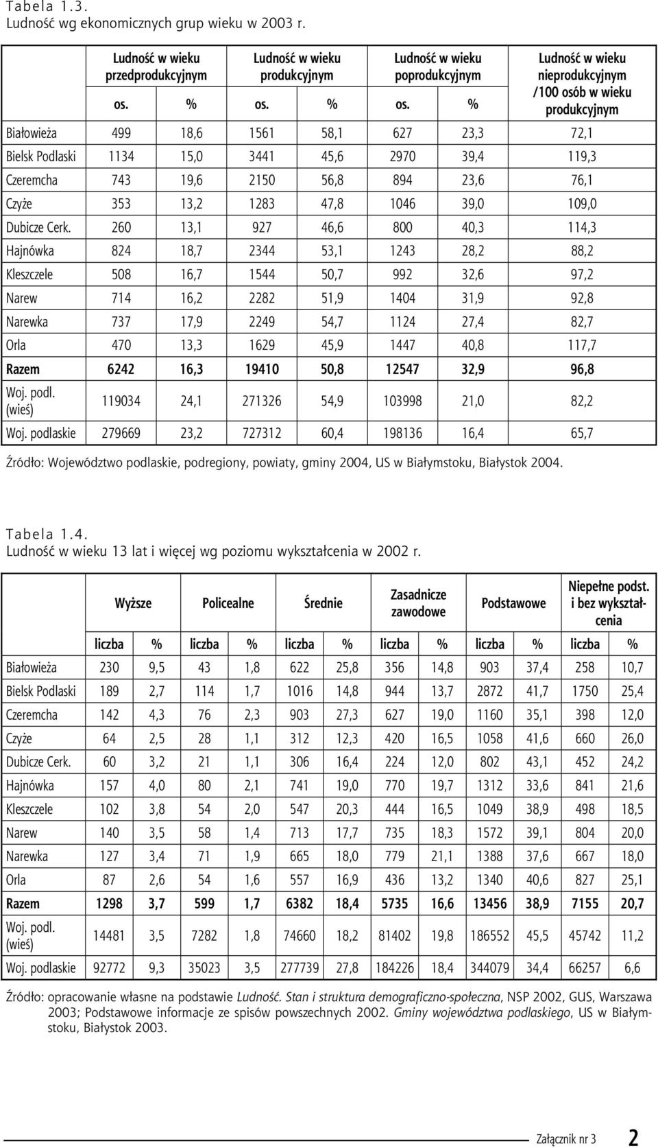 23,6 76,1 Czyże 353 13,2 1283 47,8 1046 39,0 109,0 Dubicze Cerk.