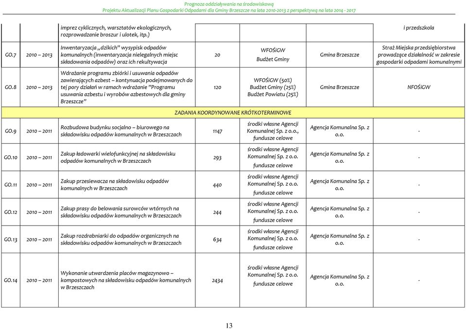 przedsiębirstwa prwadzące działalnść w zakresie gspdarki dpadami kmunalnymi GO.