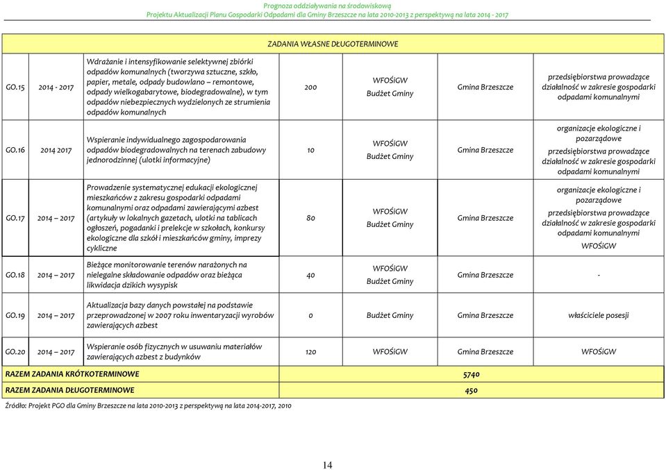 niebezpiecznych wydzielnych ze strumienia dpadów kmunalnych 200 WFOŚiGW Budżet Gminy Gmina Brzeszcze przedsiębirstwa prwadzące działalnść w zakresie gspdarki dpadami kmunalnymi GO.
