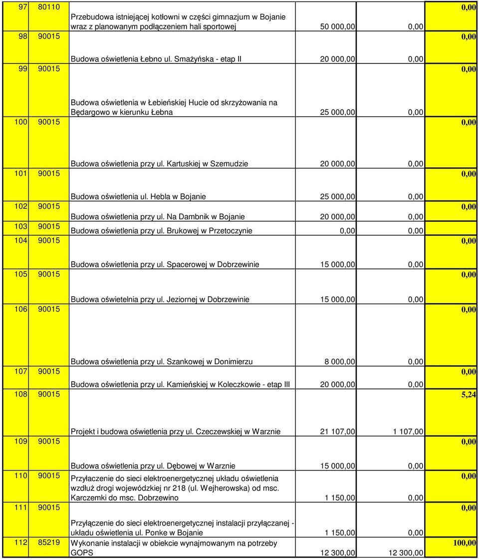 Kartuskiej w Szemudzie 20 00 102 90015 103 90015 104 90015 Budowa oświetlenia ul. Hebla w Bojanie 25 00 Budowa oświetlenia przy ul. Na Dambnik w Bojanie 20 00 Budowa oświetlenia przy ul.