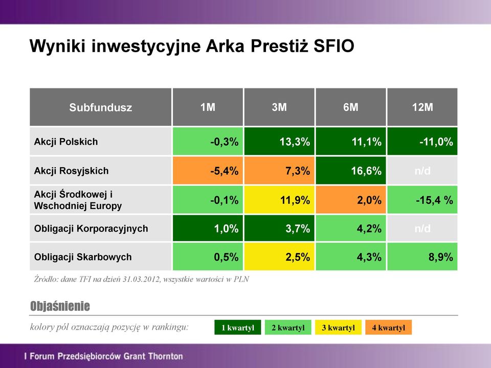 Korporacyjnych 1,0% 3,7% 4,2% n/d Obligacji Skarbowych 0,5% 2,5% 4,3% 8,9% Źródło: dane TFI na dzień 31.03.