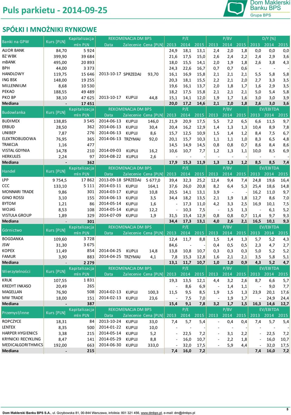 20,3 18,1 15,5 2,2 2,1 2,0 2,7 3,3 3,5 MILLENNIUM 8,68 10 530 19,6 16,1 13,7 2,0 1,8 1,7 1,6 2,9 3,5 PEKAO 188,55 49 489 18,2 17,5 15,8 2,1 2,1 2,1 5,0 5,4 5,8 PKO BP 38,10 47 625 2013-10-17 KUPUJ