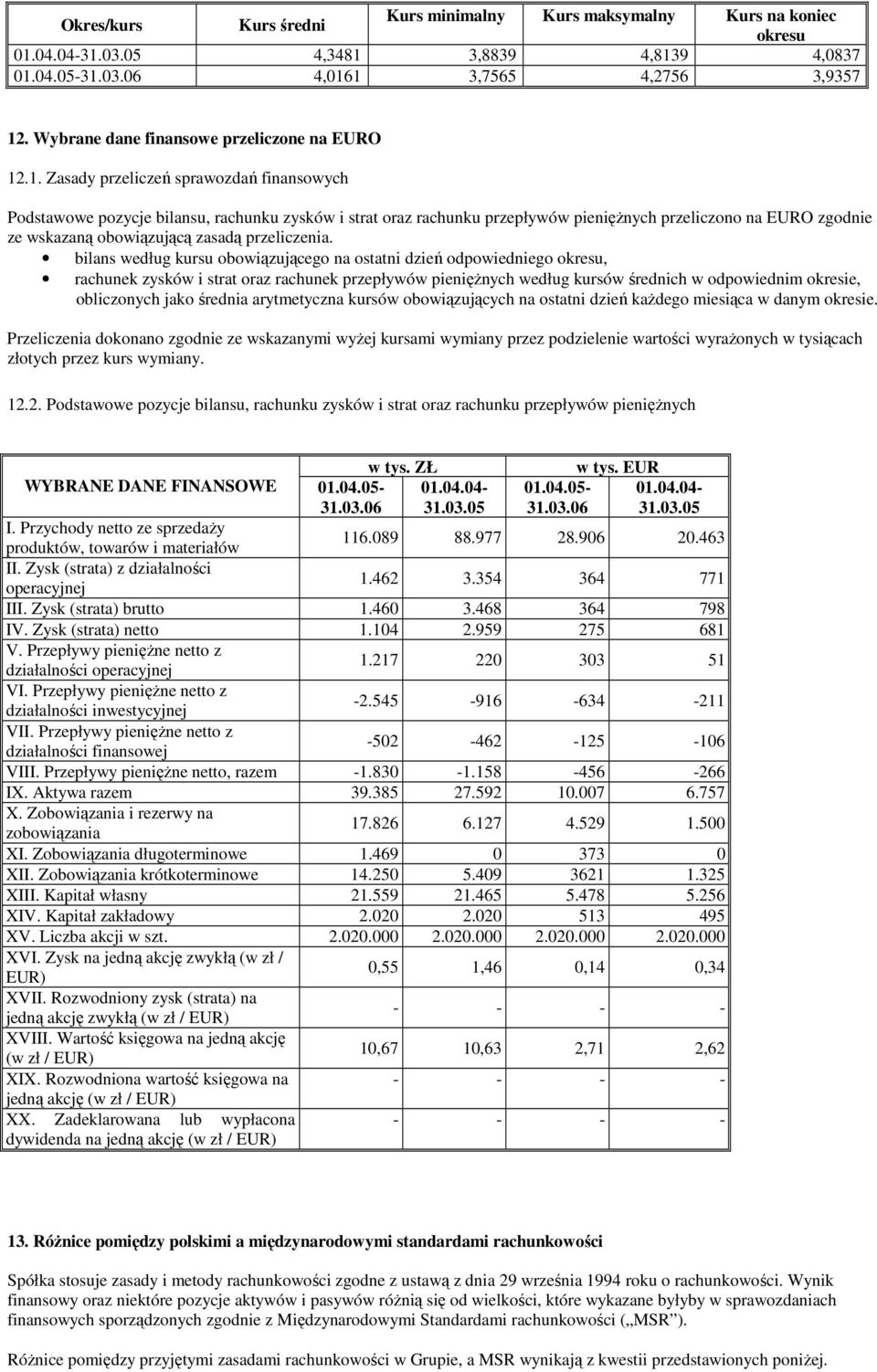 .1. Zasady przeliczeń sprawozdań finansowych Podstawowe pozycje bilansu, rachunku zysków i strat oraz rachunku przepływów pienięŝnych przeliczono na EURO zgodnie ze wskazaną obowiązującą zasadą