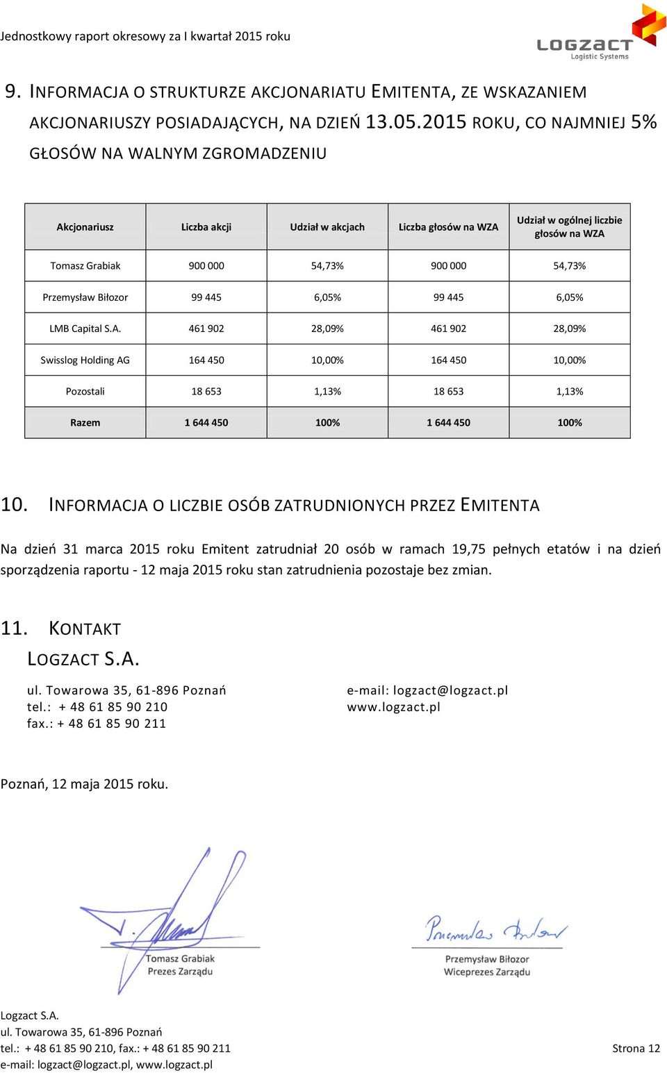 54,73% Przemysław Biłozor 99 445 6,05% 99 445 6,05% LMB Capital S.A.