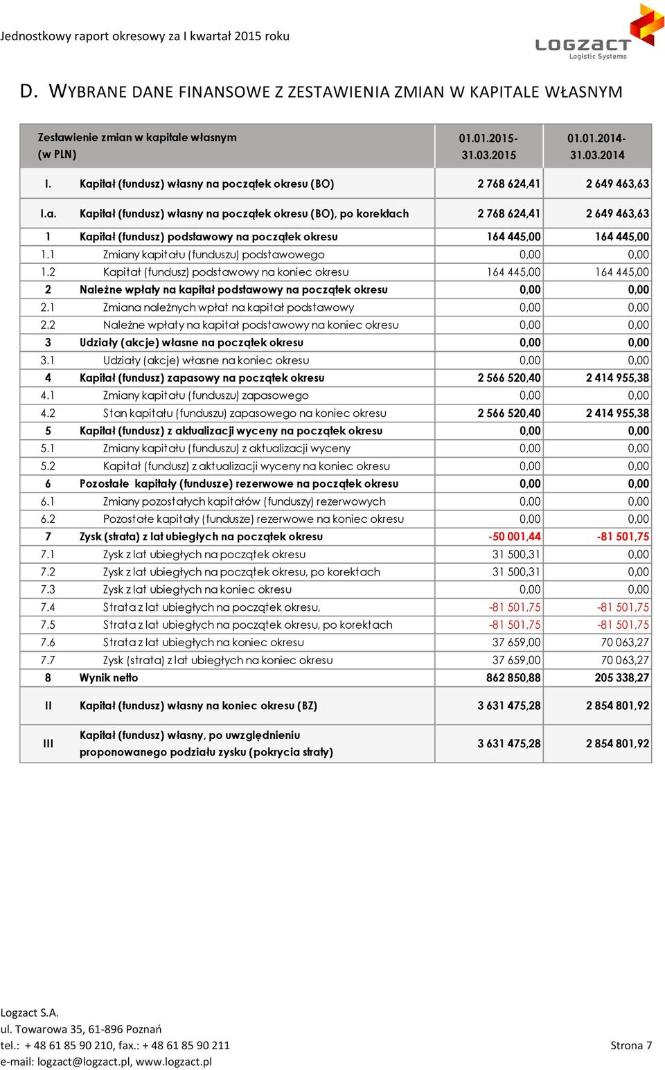 1 Zmiany kapitału (funduszu) podstawowego 0,00 0,00 1.2 Kapitał (fundusz) podstawowy na koniec okresu 164 445,00 164 445,00 2 Należne wpłaty na kapitał podstawowy na początek okresu 0,00 0,00 2.