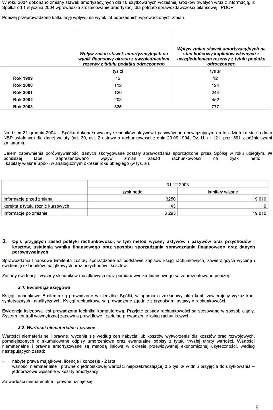 Wpływ zmian stawek amortyzacyjnych na wynik finansowy okresu z uwzględnieniem rezerwy z tytułu podatku odroczonego tys zł tys zł Rok 1999 12 12 Rok 2000 112 124 Rok 2001 120 244 Rok 2002 208 452 Rok