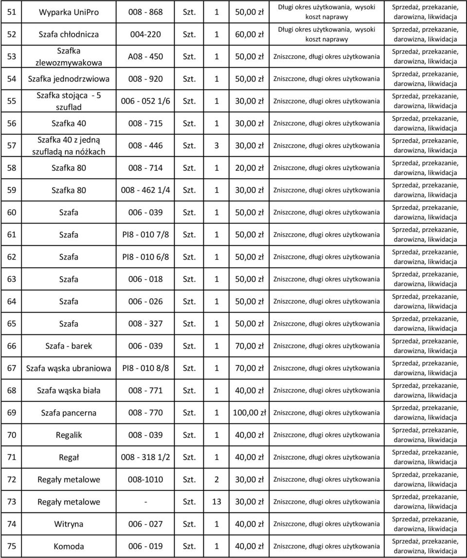 1 30,00 zł Zniszczone, długi okres użytkowania 56 Szafka 40 008-715 Szt. 1 30,00 zł Zniszczone, długi okres użytkowania 57 Szafka 40 z jedną szufladą na nóżkach 008-446 Szt.