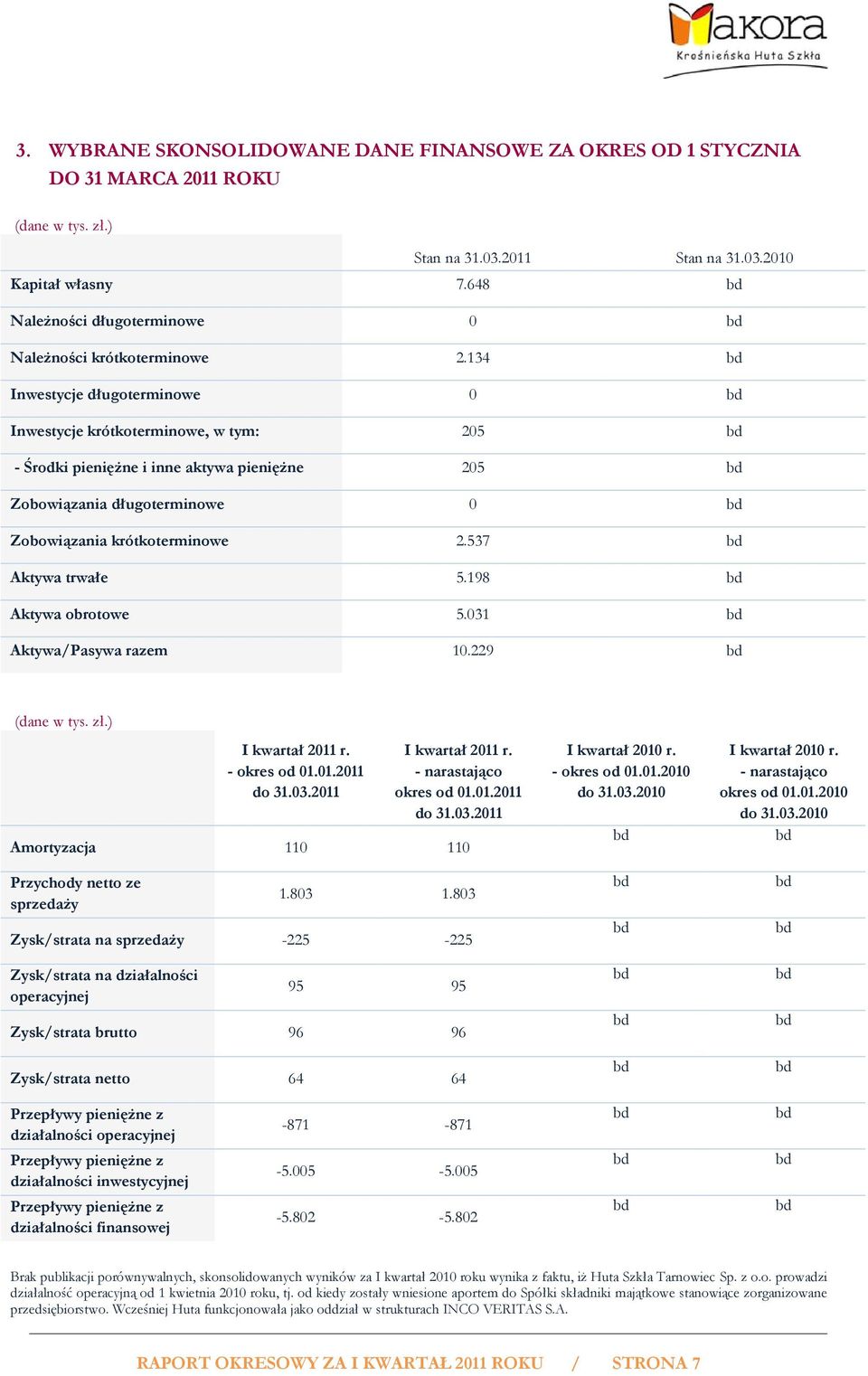 134 Inwestycje długoterminowe 0 Inwestycje krótkoterminowe, w tym: 205 - Środki pieniężne i inne aktywa pieniężne 205 Zobowiązania długoterminowe 0 Zobowiązania krótkoterminowe 2.537 Aktywa trwałe 5.