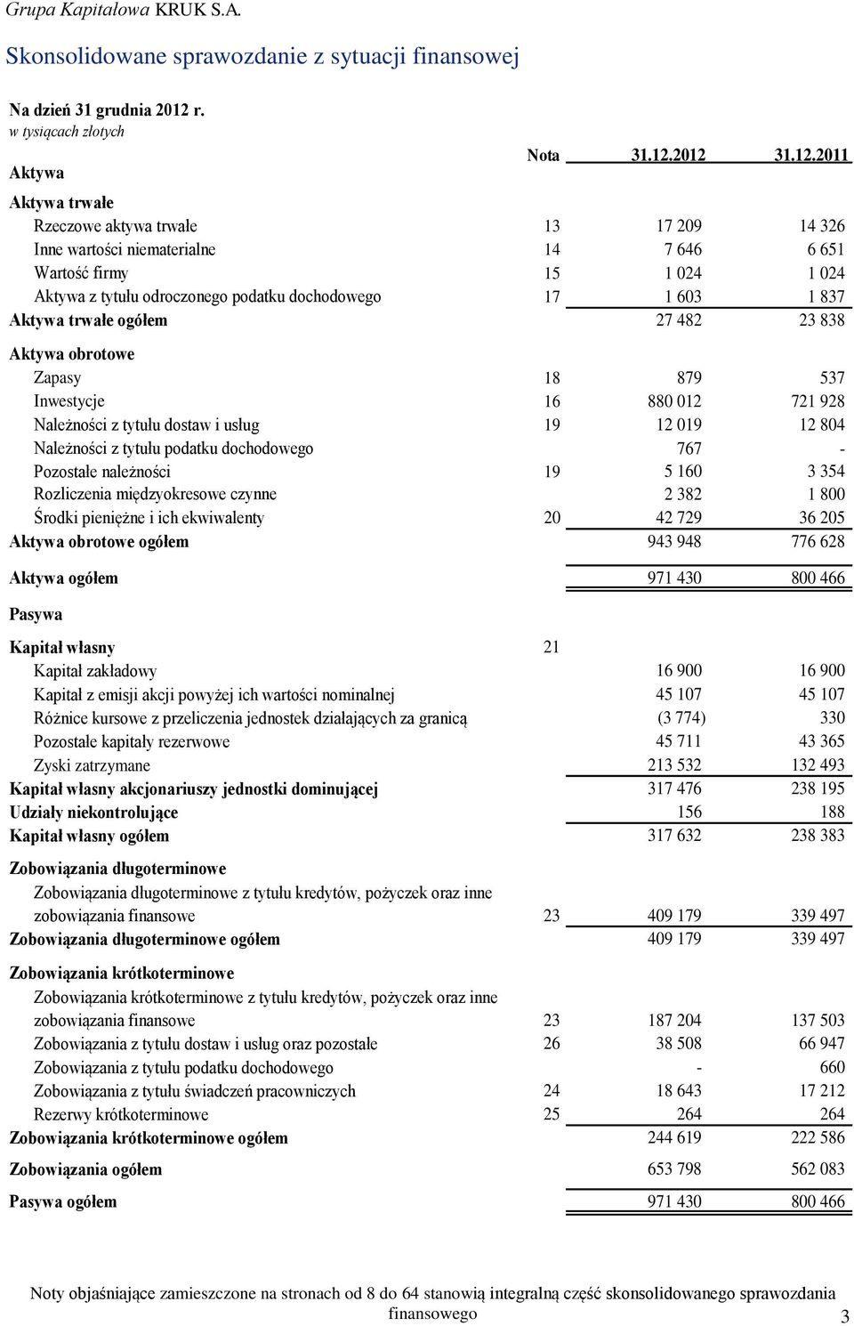 2012 31.12.2011 Aktywa trwałe Rzeczowe aktywa trwałe 13 17 209 14 326 Inne wartości niematerialne 14 7 646 6 651 Wartość firmy 15 1 024 1 024 Aktywa z tytułu odroczonego podatku dochodowego 17 1 603