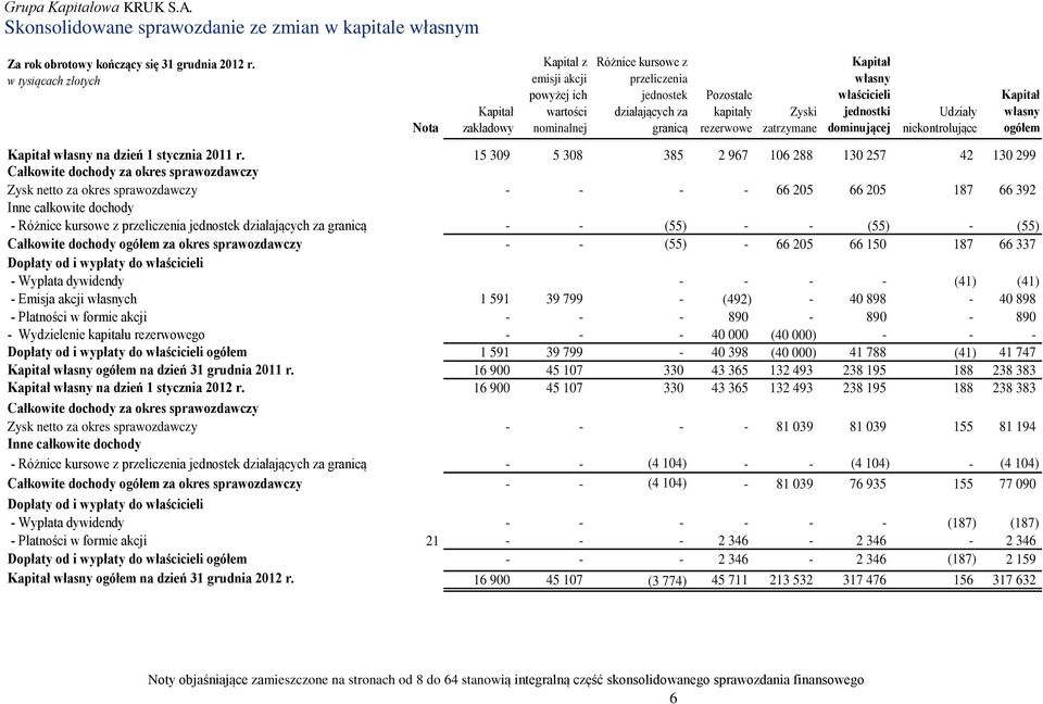 własny właścicieli jednostki dominującej Udziały niekontrolujące Kapitał własny na dzień 1 stycznia 2011 r.