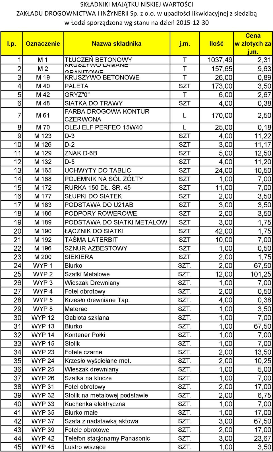 T 6,00 2,67 6 M 48 SIATKA DO TRAWY SZT 4,00 0,38 7 M 61 FARBA DROGOWA KONTUR CZERWONA L 170,00 2,50 8 M 70 OLEJ ELF PERFEO 15W40 L 25,00 0,18 9 M 123 D-3 SZT 4,00 11,22 10 M 126 D-2 SZT 3,00 11,17 11