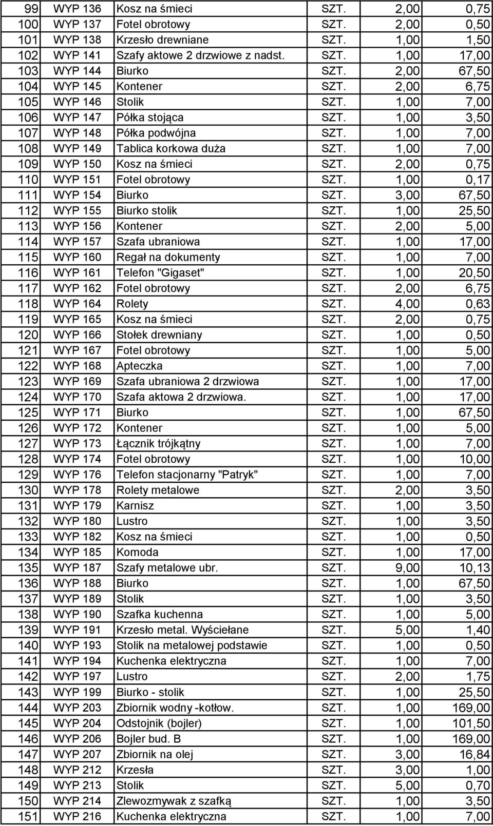 1,00 7,00 108 WYP 149 Tablica korkowa duża SZT. 1,00 7,00 109 WYP 150 Kosz na śmieci SZT. 2,00 0,75 110 WYP 151 Fotel obrotowy SZT. 1,00 0,17 111 WYP 154 Biurko SZT.