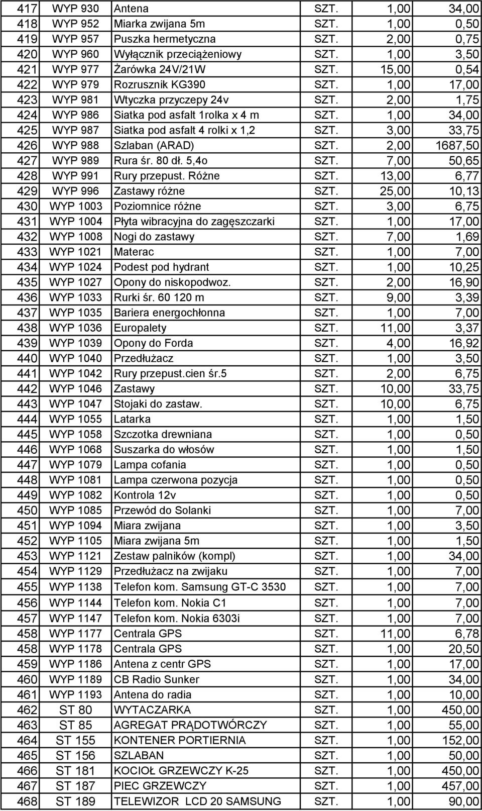 1,00 34,00 425 WYP 987 Siatka pod asfalt 4 rolki x 1,2 SZT. 3,00 33,75 426 WYP 988 Szlaban (ARAD) SZT. 2,00 1687,50 427 WYP 989 Rura śr. 80 dł. 5,4o SZT. 7,00 50,65 428 WYP 991 Rury przepust.