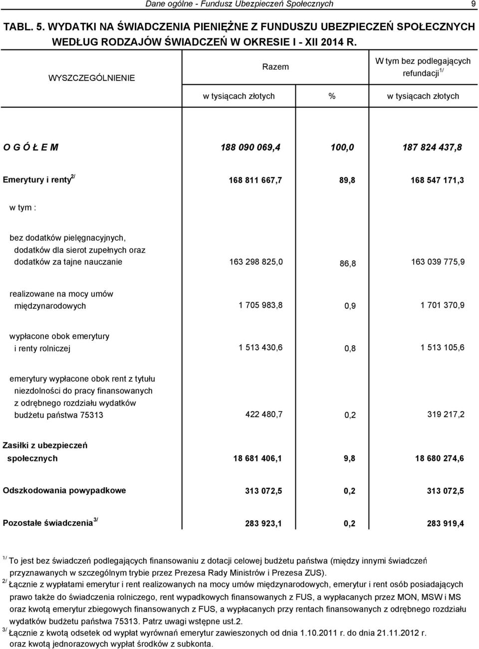 dodatków pielęgnacyjnych, dodatków dla sierot zupełnych oraz dodatków za tajne nauczanie 163 298 825,0 86,8 163 039 775,9 realizowane na mocy umów międzynarodowych 1 705 983,8 0,9 1 701 370,9