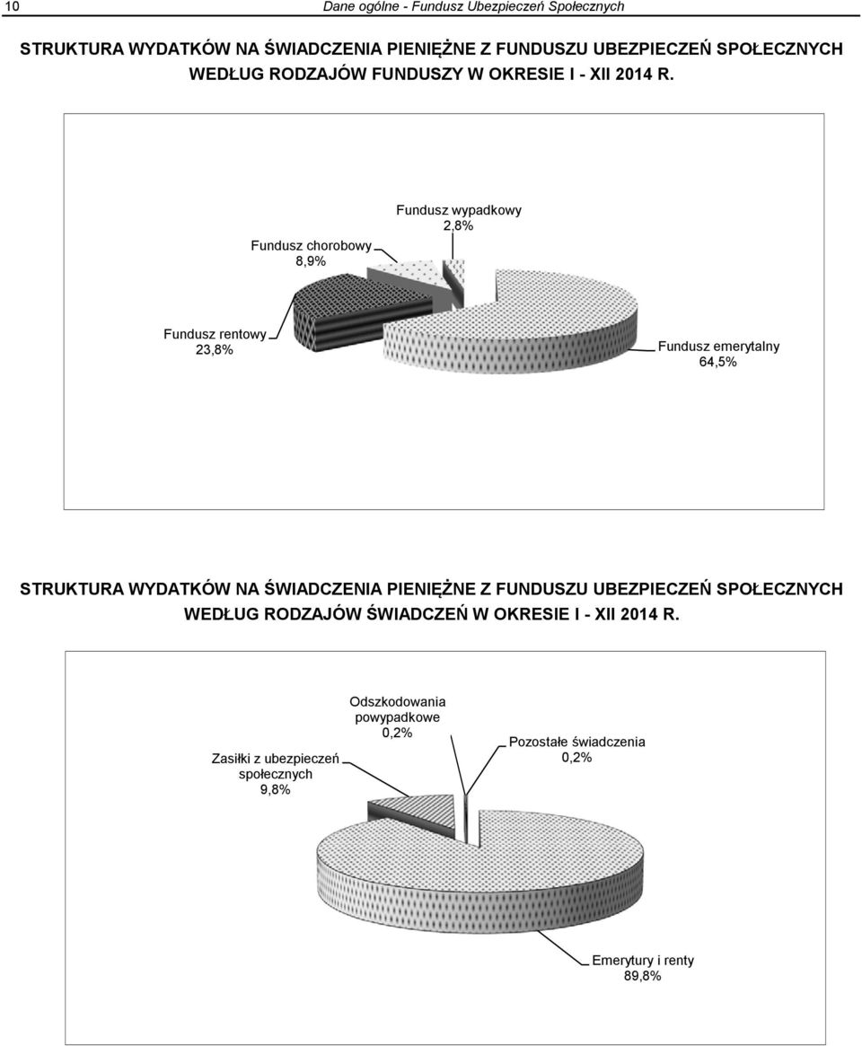 Fundusz chorobowy 8,9% Fundusz wypadkowy 2,8% Fundusz rentowy 23,8% Fundusz emerytalny 64,5% STRUKTURA WYDATKÓW NA ŚWIADCZENIA