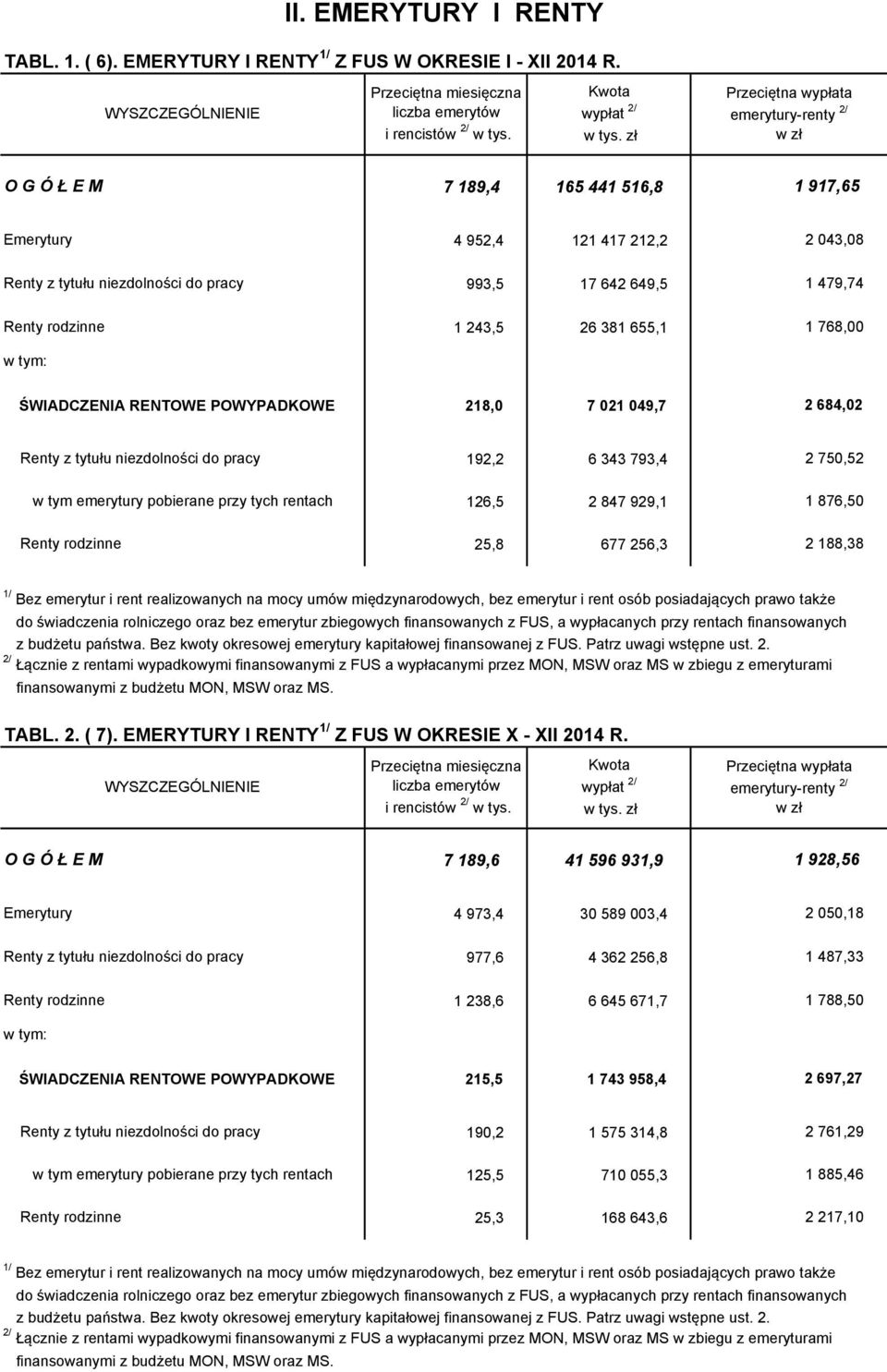 Renty rodzinne w tym: 1 243,5 26 381 655,1 1 768,00 ŚWIADCZENIA RENTOWE POWYPADKOWE 218,0 7 021 049,7 2 684,02 Renty z tytułu niezdolności do pracy w tym emerytury pobierane przy tych rentach Renty