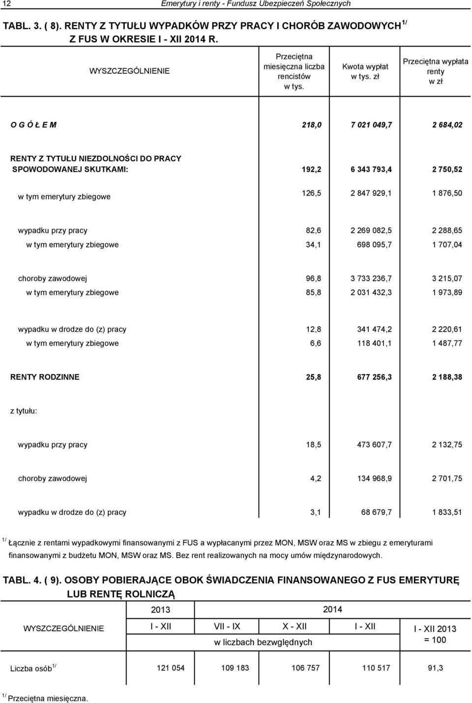 zł Przeciętna wypłata renty w zł O G Ó Ł E M 218,0 7 021 049,7 2 684,02 RENTY Z TYTUŁU NIEZDOLNOŚCI DO PRACY SPOWODOWANEJ SKUTKAMI: 192,2 6 343 793,4 2 750,52 w tym emerytury zbiegowe 126,5 2 847