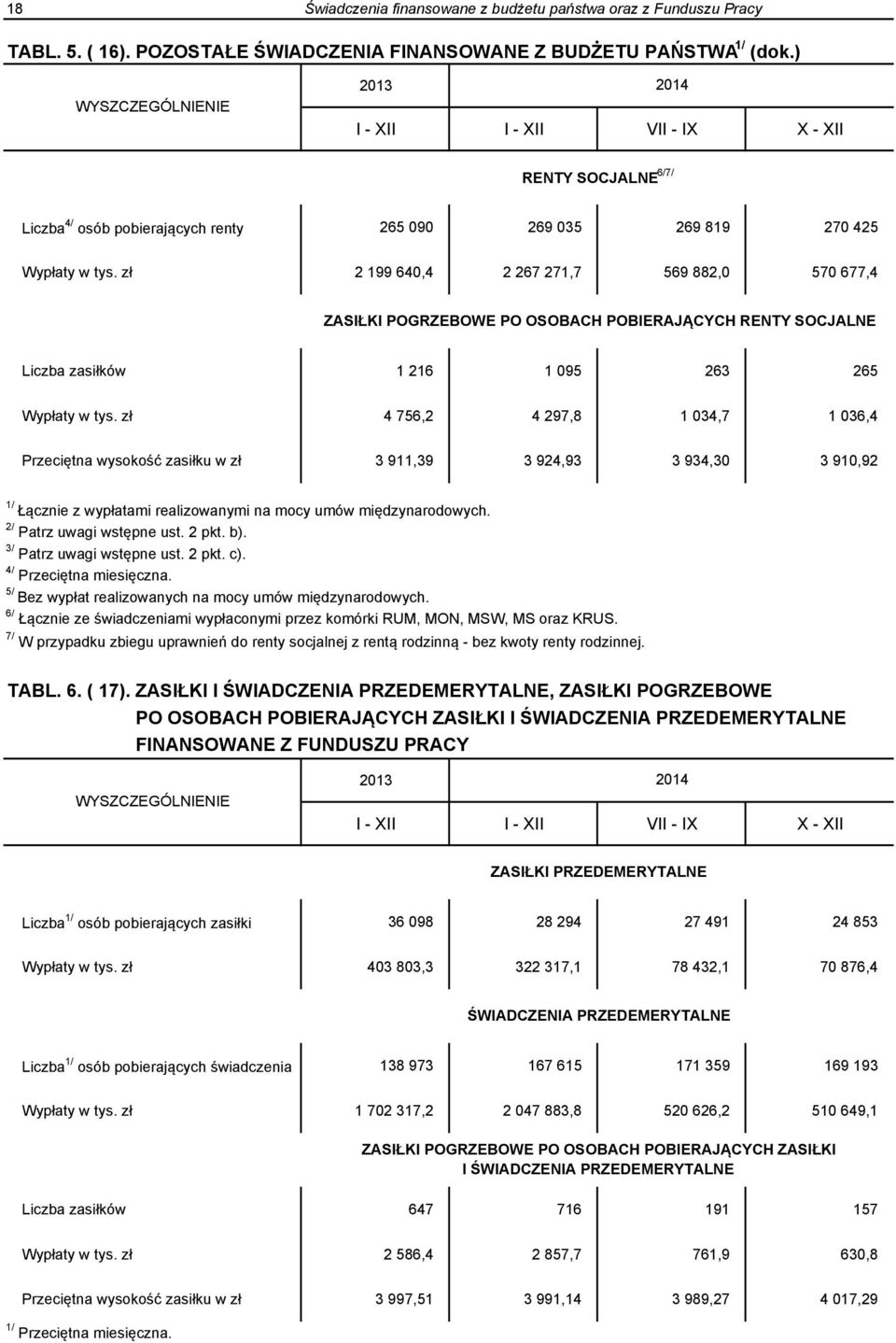 zł 2 199 640,4 2 267 271,7 569 882,0 570 677,4 ZASIŁKI POGRZEBOWE PO OSOBACH POBIERAJĄCYCH RENTY SOCJALNE Liczba zasiłków 1 216 1 095 263 265 Wypłaty w tys.