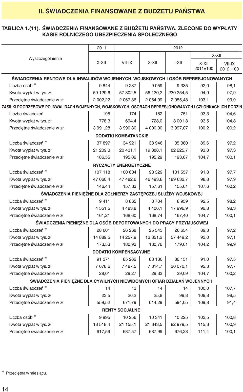 WOJSKOWYCH I OSÓB REPRESJONOWANYCH a) Liczba osób 9 844 9 237 9 059 9 335 92,0 98,1 Kwota wypłat w tys.