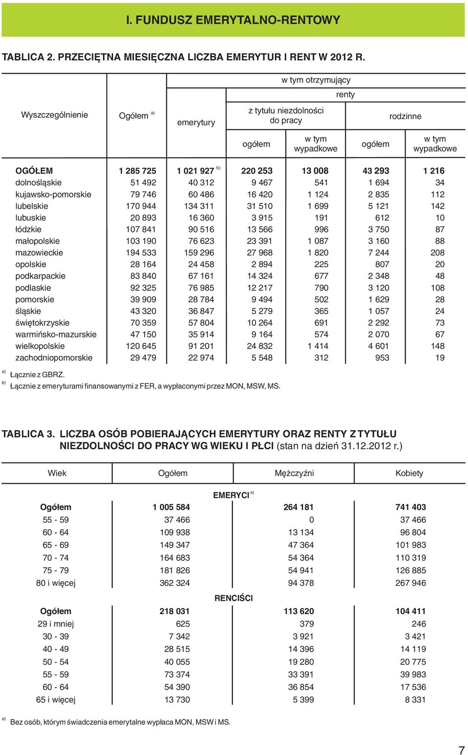 dolnośląskie 51 492 40 312 9 467 541 1 694 34 kujawsko-pomorskie 79 746 60 486 16 420 1 124 2 835 112 lubelskie 170 944 134 311 31 510 1 699 5 121 142 lubuskie 20 893 16 360 3 915 191 612 10 łódzkie