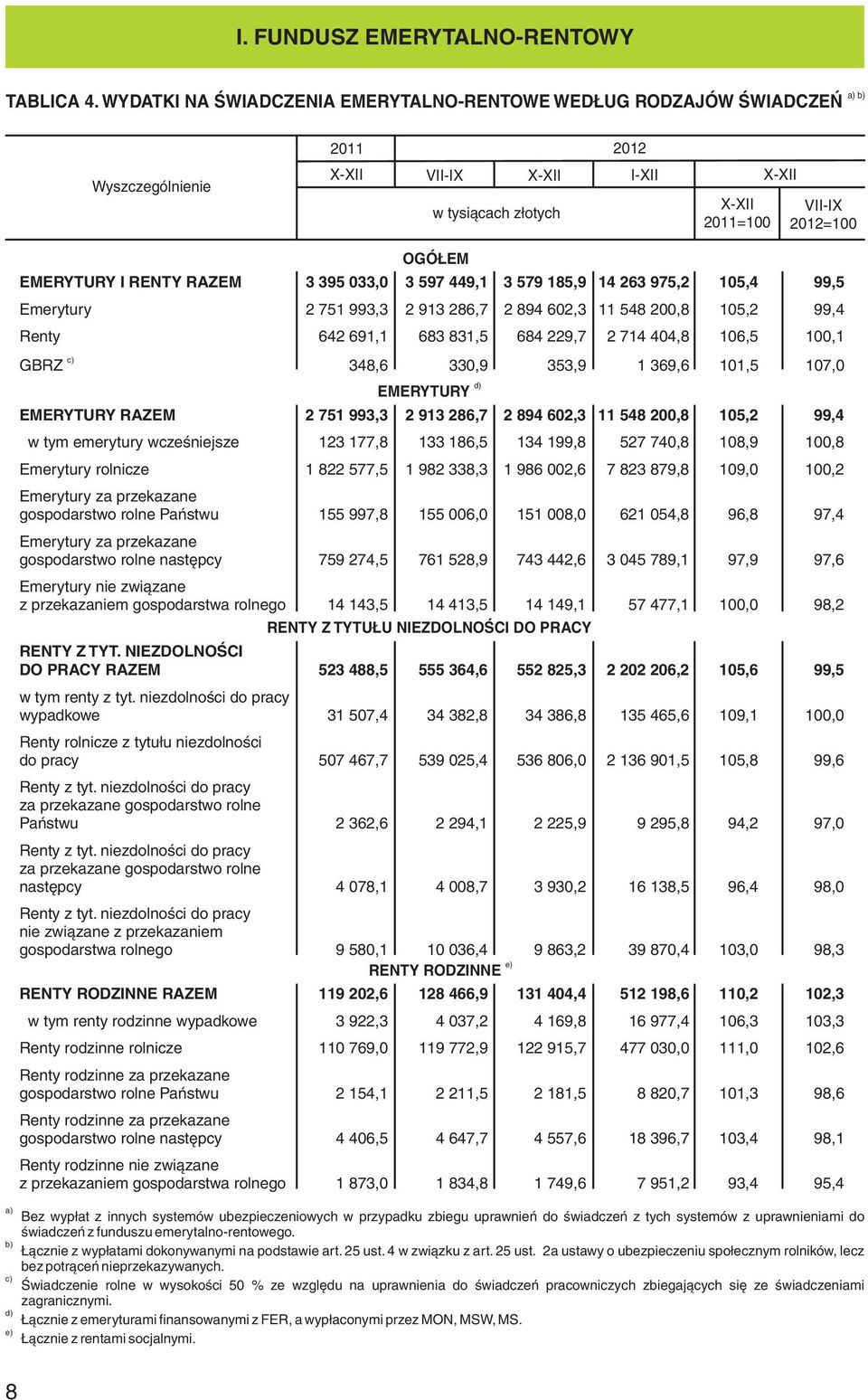 3 597 449,1 3 579 185,9 14 263 975,2 105,4 99,5 Emerytury 2 751 993,3 2 913 286,7 2 894 602,3 11 548 200,8 105,2 99,4 Renty 642 691,1 683 831,5 684 229,7 2 714 404,8 106,5 100,1 c) GBRZ 348,6 330,9