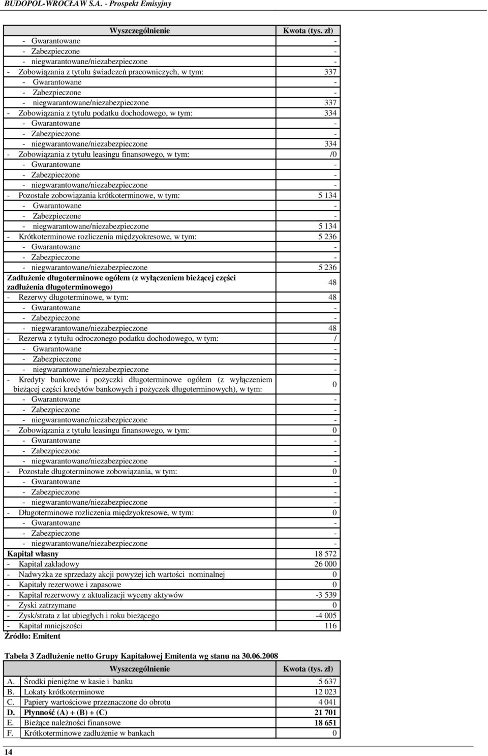 niegwarantowane/niezabezpieczone 337 - Zobowiązania z tytułu podatku dochodowego, w tym: 334 - Gwarantowane - - Zabezpieczone - - niegwarantowane/niezabezpieczone 334 - Zobowiązania z tytułu leasingu