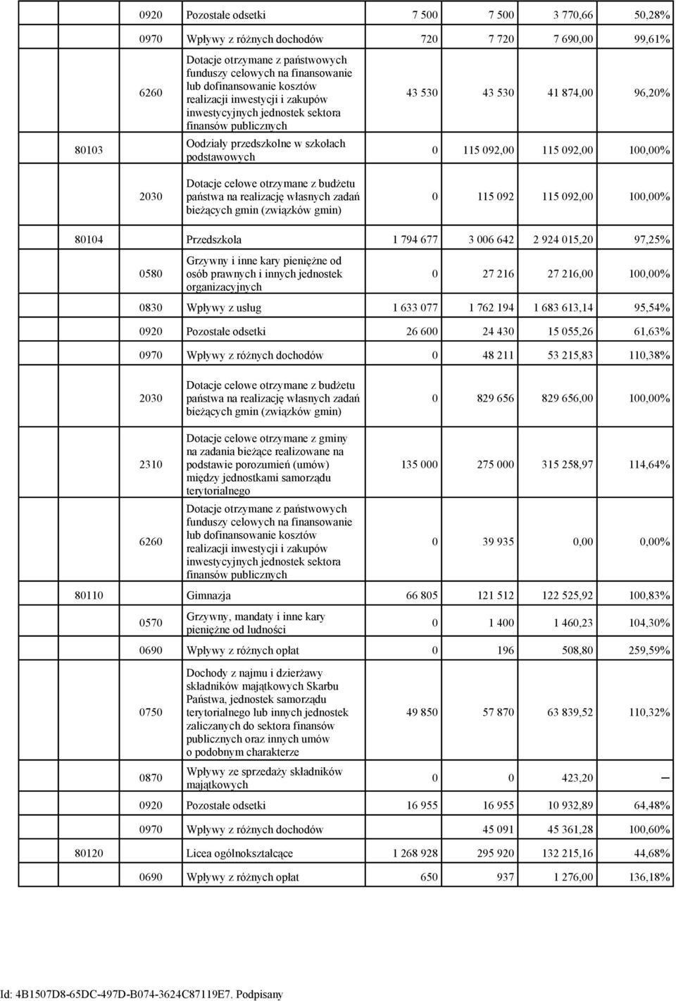 115 092,00 100,00% 2030 Dotacje celowe otrzymane z budżetu państwa na realizację własnych zadań bieżących gmin (związków gmin) 0 115 092 115 092,00 100,00% 80104 Przedszkola 1 794 677 3 006 642 2 924