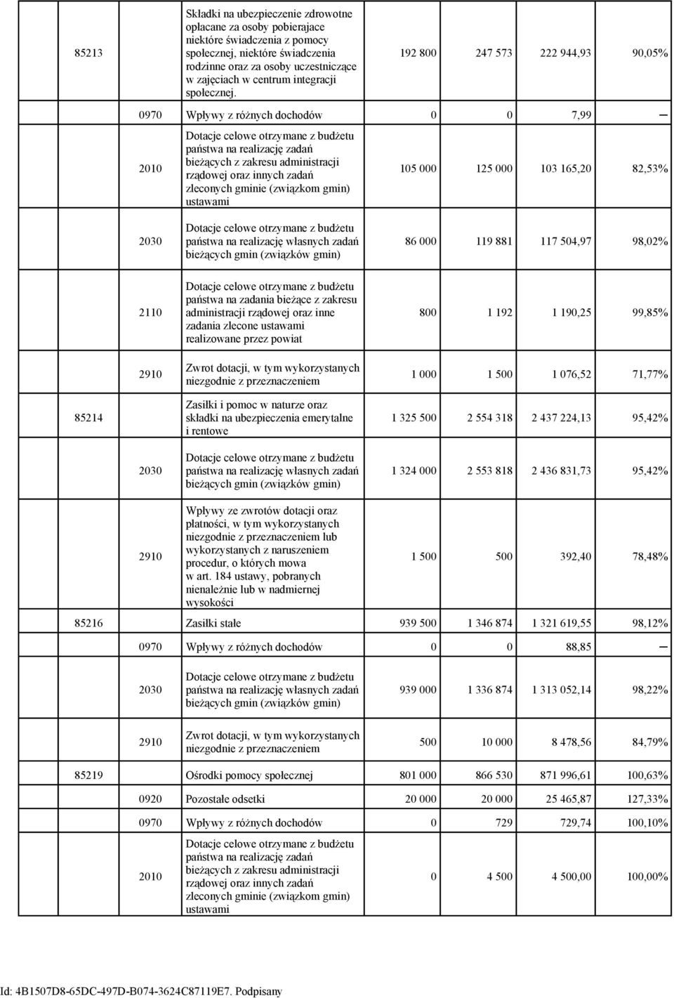 192 800 247 573 222 944,93 90,05% 0970 Wpływy z różnych dochodów 0 0 7,99 2010 Dotacje celowe otrzymane z budżetu państwa na realizację zadań bieżących z zakresu administracji rządowej oraz innych