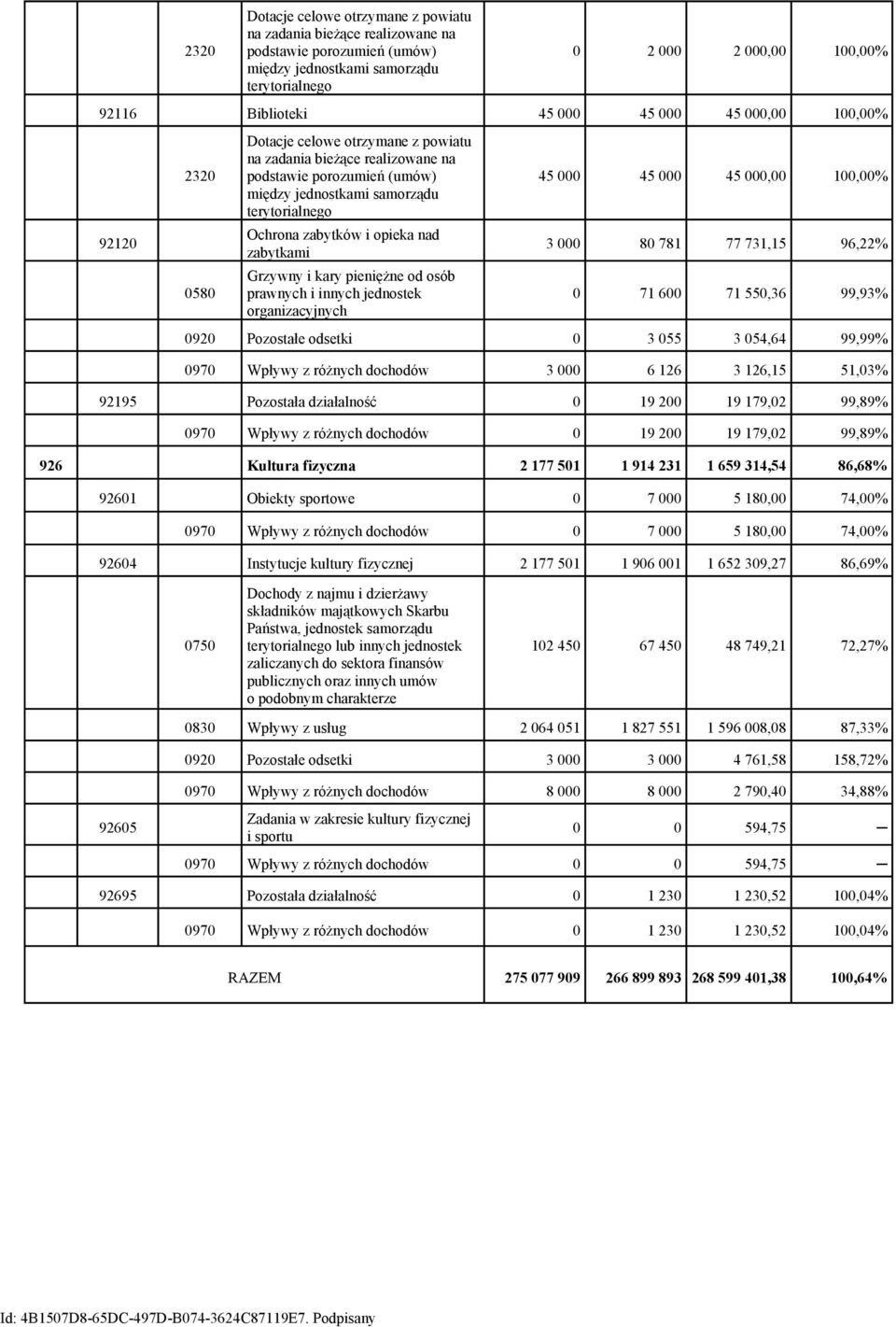 opieka nad zabytkami Grzywny i kary pieniężne od osób prawnych i innych jednostek organizacyjnych 45 000 45 000 45 000,00 100,00% 3 000 80 781 77 731,15 96,22% 0 71 600 71 550,36 99,93% 0920