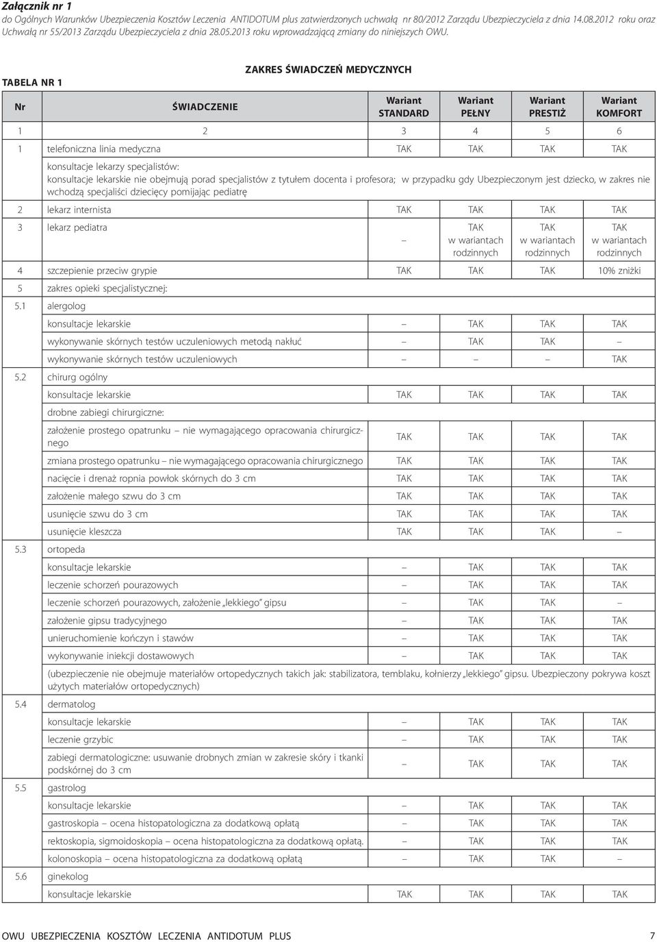 Tabela nr 1 Nr Świadczenie ZAKRES ŚWIADCZEŃ MEDYCZNYCH STANDARD PEŁNY PRESTIŻ KOMFORT 1 2 3 4 5 6 1 telefoniczna linia medyczna TAK TAK TAK TAK konsultacje lekarzy specjalistów: konsultacje lekarskie