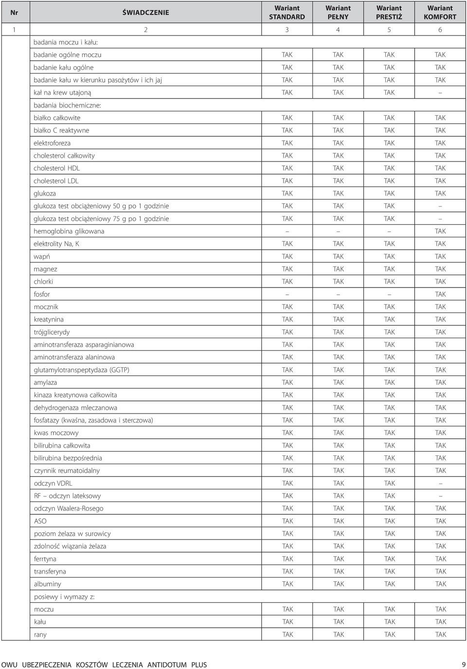 TAK TAK cholesterol HDL TAK TAK TAK TAK cholesterol LDL TAK TAK TAK TAK glukoza TAK TAK TAK TAK glukoza test obciążeniowy 50 g po 1 godzinie TAK TAK TAK glukoza test obciążeniowy 75 g po 1 godzinie