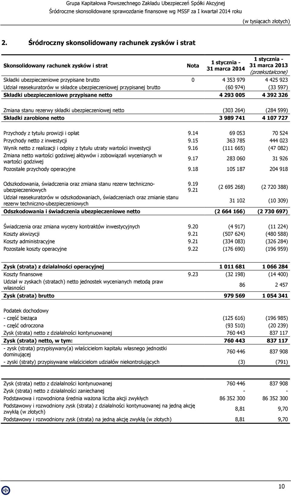 264) (284 599) Składki zarobione netto 3 989 741 4 107 727 Przychody z tytułu prowizji i opłat 9.14 69 053 70 524 Przychody netto z inwestycji 9.