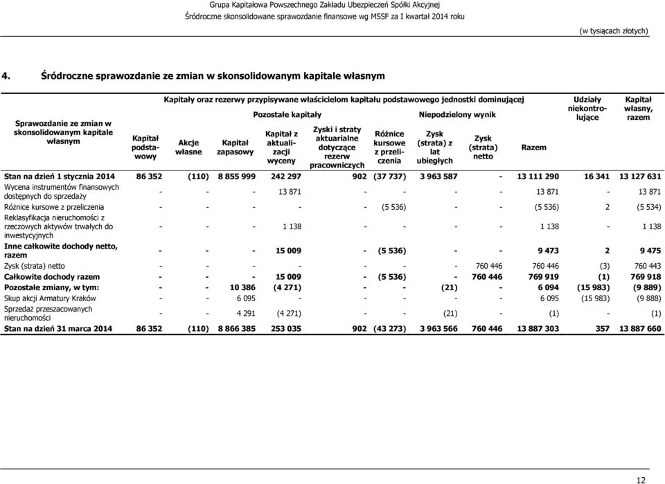 pracowniczych Różnice kursowe z przeliczenia Zysk (strata) z lat ubiegłych Zysk (strata) netto Razem Udziały niekontrolujące Stan na dzień 1 stycznia 2014 86 352 (110) 8 855 999 242 297 902 (37 737)