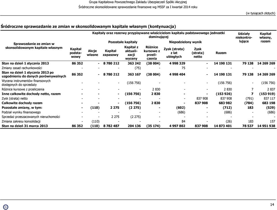 (strata) z lat ubiegłych Zysk (strata) netto Razem Udziały niekontrolujące Stan na dzień 1 stycznia 86 352-8 780 212 363 242 (38 004) 4 998 329-14 190 131 79 138 14 269 269 Zmiany zasad rachunkowości