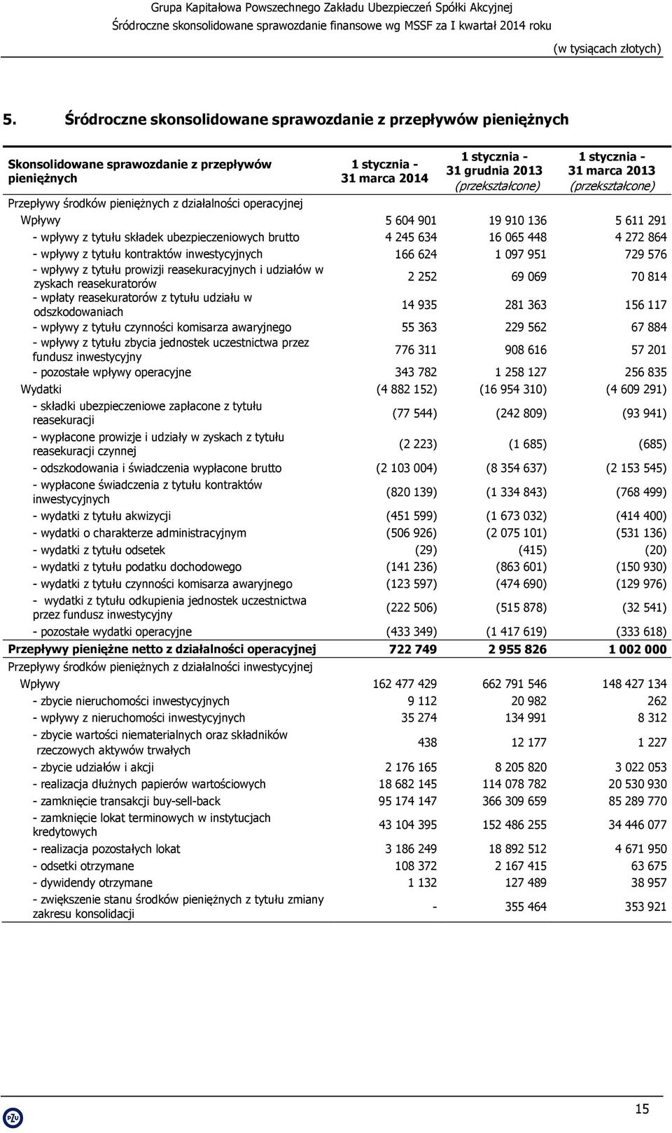 1 097 951 729 576 - wpływy z tytułu prowizji reasekuracyjnych i udziałów w zyskach reasekuratorów 2 252 69 069 70 814 - wpłaty reasekuratorów z tytułu udziału w odszkodowaniach 14 935 281 363 156 117