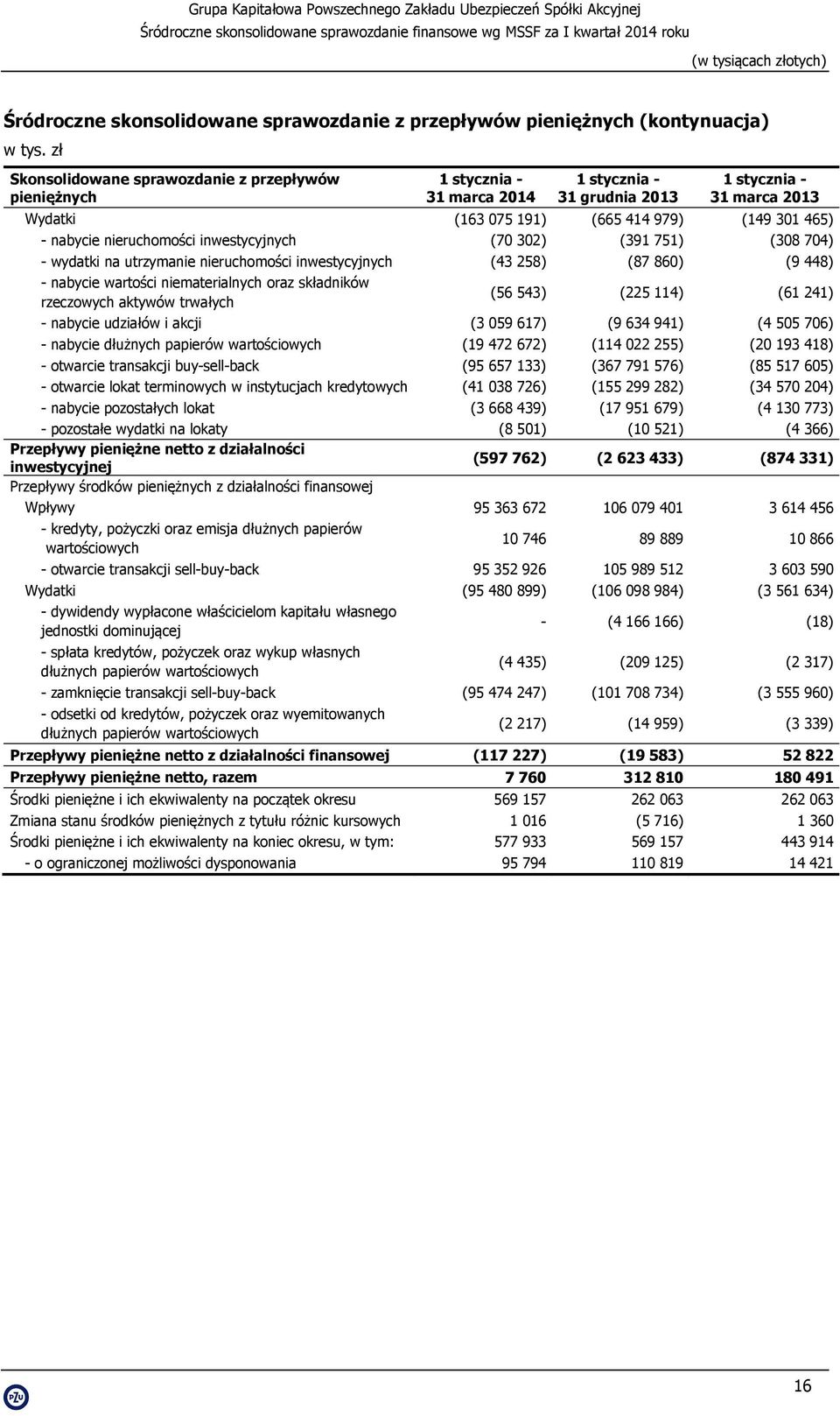 na utrzymanie nieruchomości inwestycyjnych (43 258) (87 860) (9 448) - nabycie wartości niematerialnych oraz składników rzeczowych aktywów trwałych (56 543) (225 114) (61 241) - nabycie udziałów i