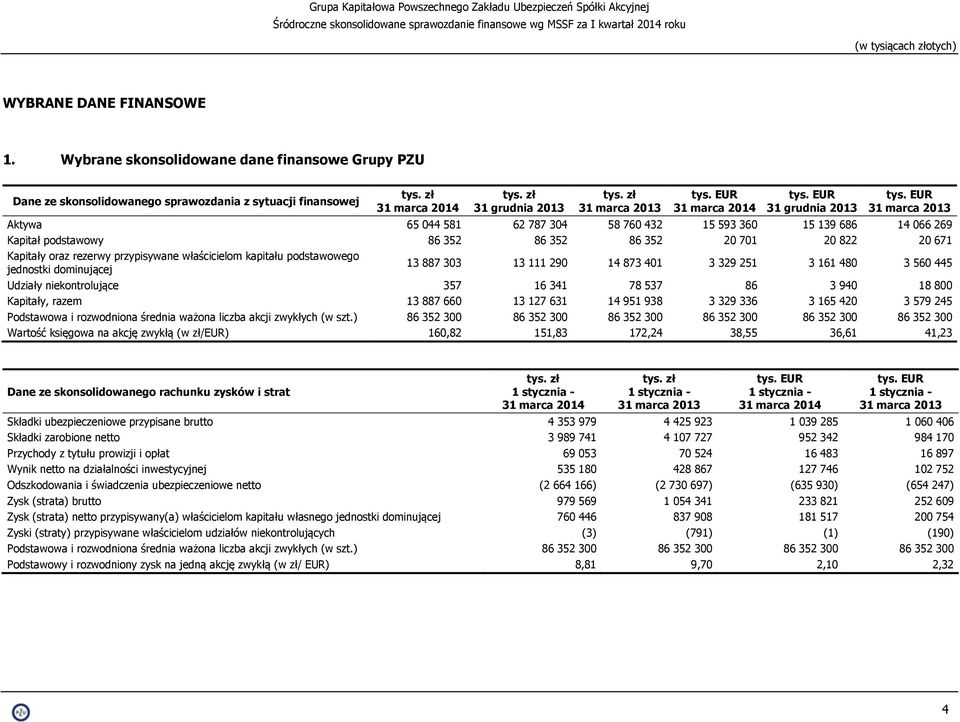 EUR Aktywa 65 044 581 62 787 304 58 760 432 15 593 360 15 139 686 14 066 269 Kapitał podstawowy 86 352 86 352 86 352 20 701 20 822 20 671 Kapitały oraz rezerwy przypisywane właścicielom kapitału