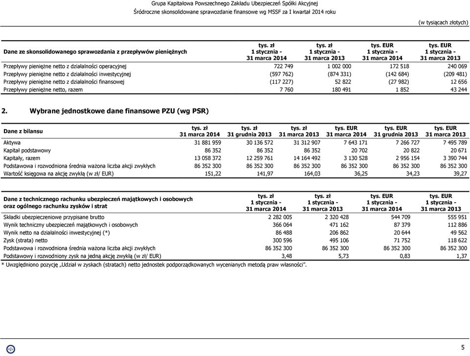 pieniężne netto z działalności finansowej (117 227) 52 822 (27 982) 12 656 Przepływy pieniężne netto, razem 7 760 180 491 1 852 43 244 2.